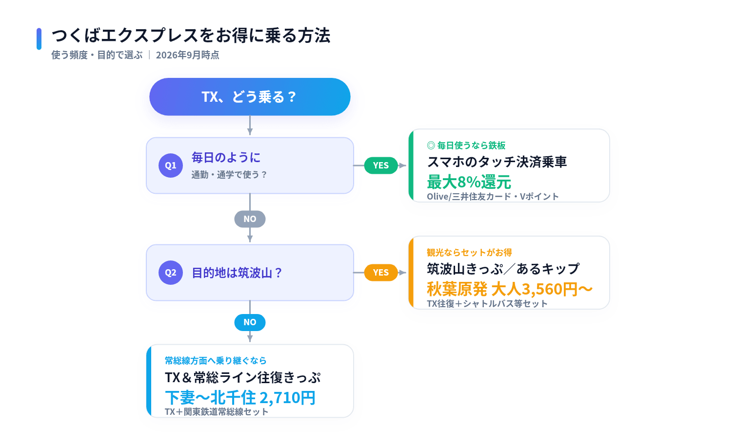 つくばエクスプレスの割引選び方フローチャート 通勤通学ならスマホタッチ決済8%還元 筑波山観光なら筑波山きっぷ 常総線方面ならTX＆常総ライン往復きっぷ