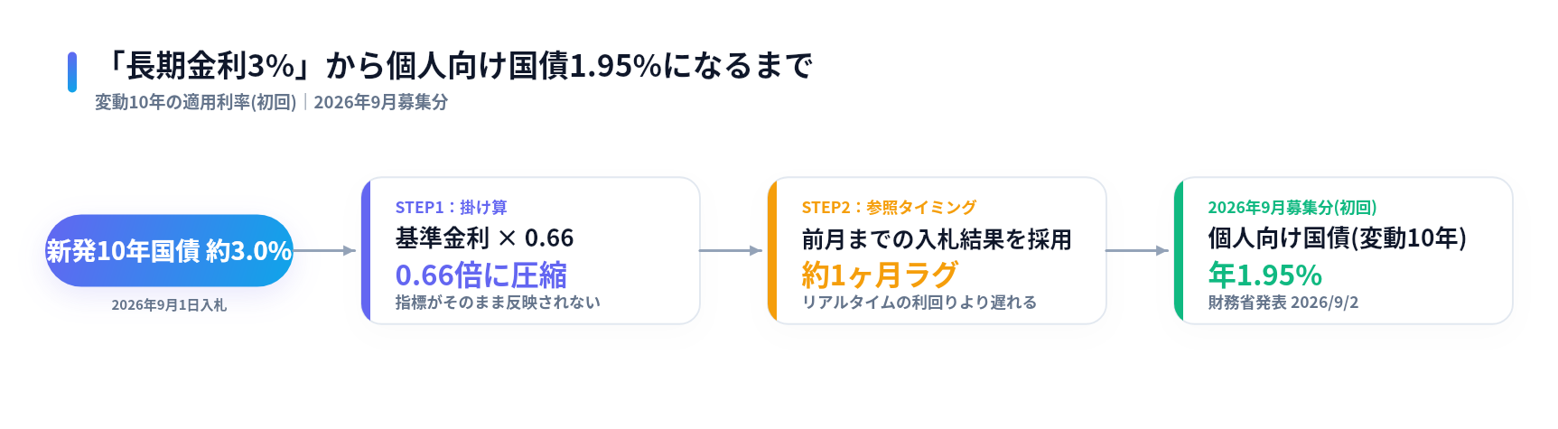 新発10年国債利回り約3.0%が基準金利×0.66とタイムラグを経て個人向け国債(変動10年)の適用利率1.95%になる流れを示した図