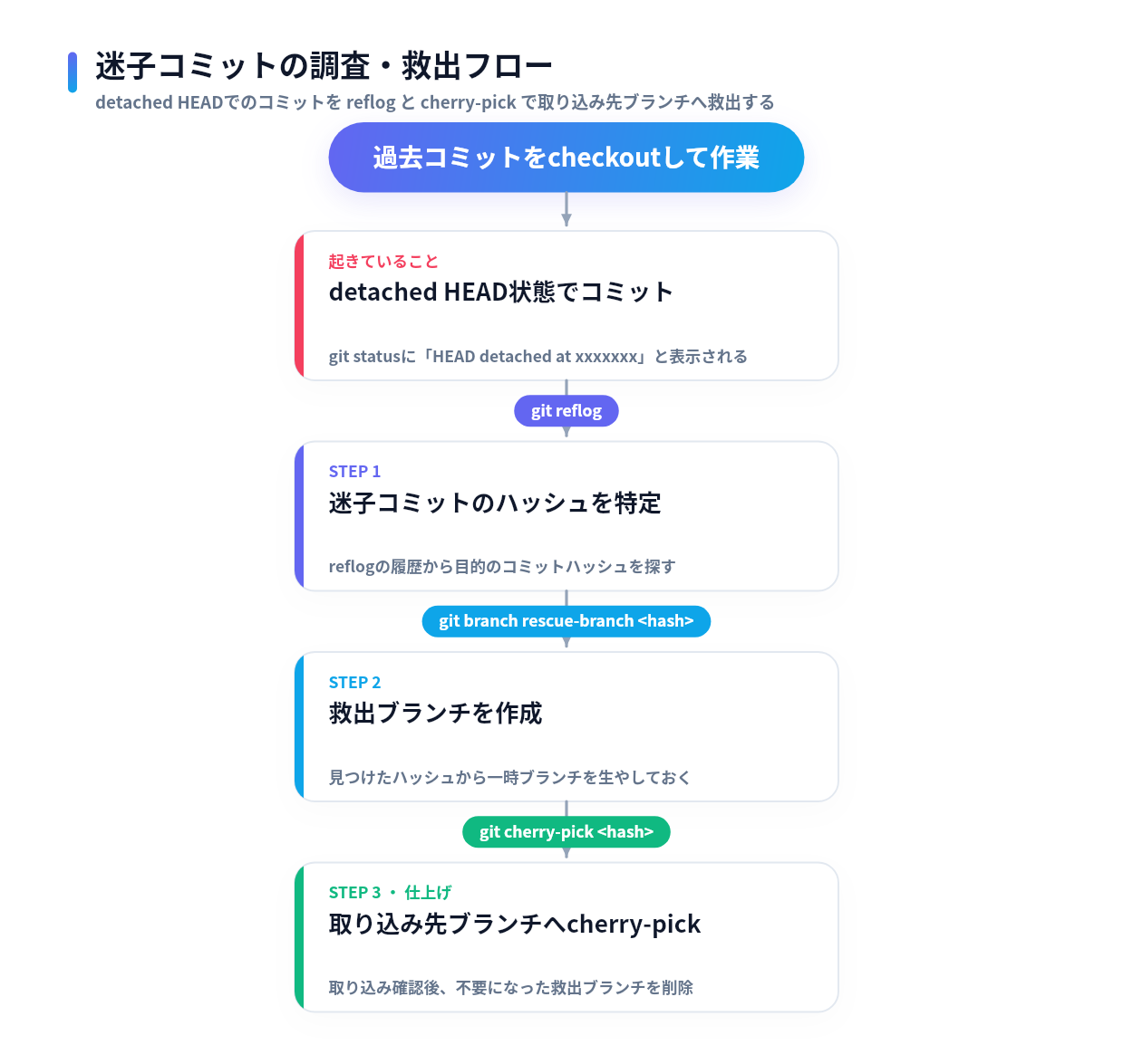 Gitでdetached HEAD状態のまま作ったコミットを救出する手順のフロー図。git statusでHEAD detached at xxxxxxxを確認し、git reflogでハッシュを特定、git branchで救出ブランチを作成し、git cherry-pickで取り込み先ブランチへ反映する4ステップ
