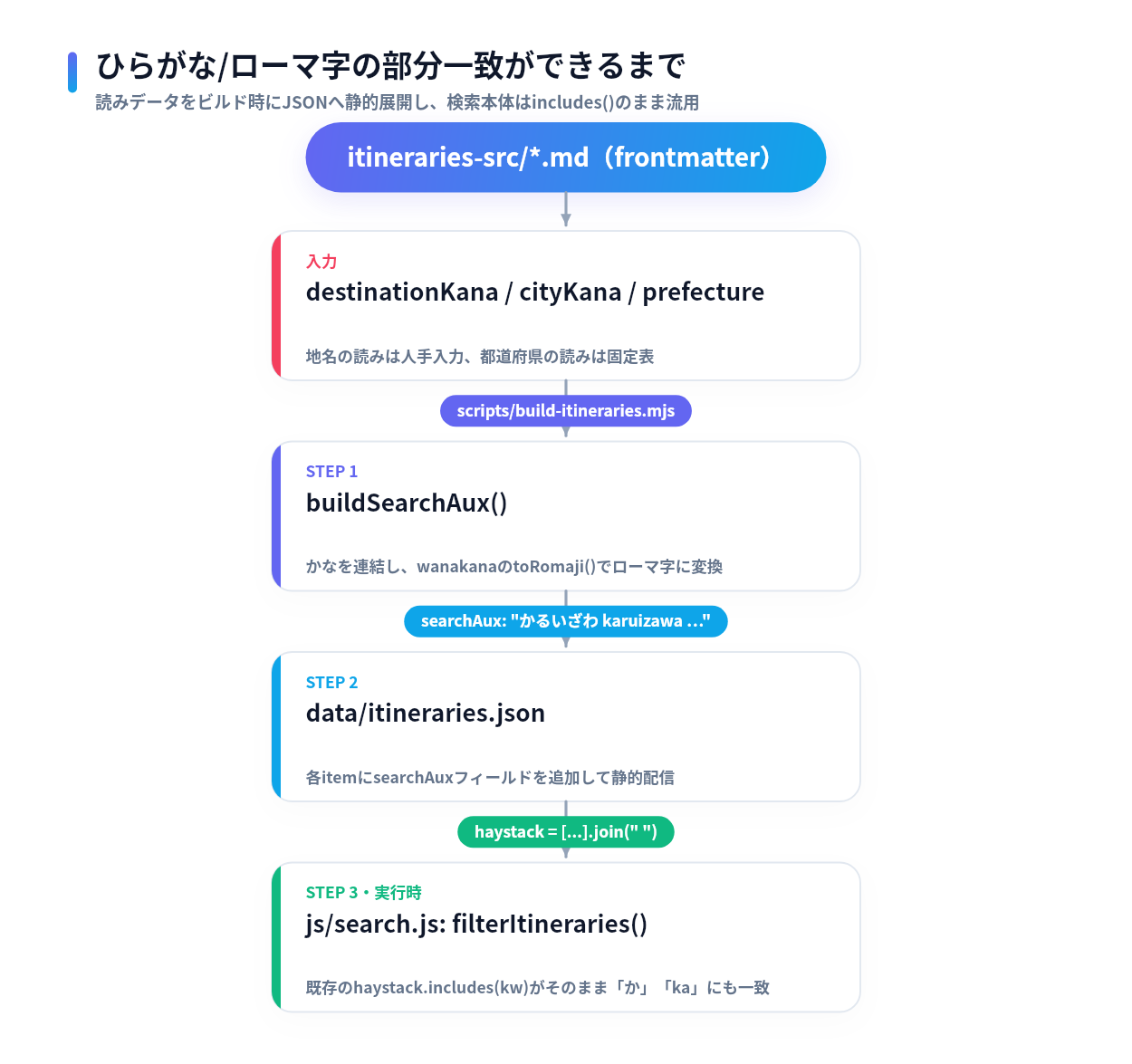ひらがな/ローマ字部分一致検索のデータフロー図。itineraries-src/*.mdのdestinationKana等からbuild-itineraries.mjsのbuildSearchAux()でローマ字変換し、data/itineraries.jsonのsearchAuxフィールドに格納、js/search.jsのfilterItineraries()が既存のincludes()でそのまま拾う4ステップ