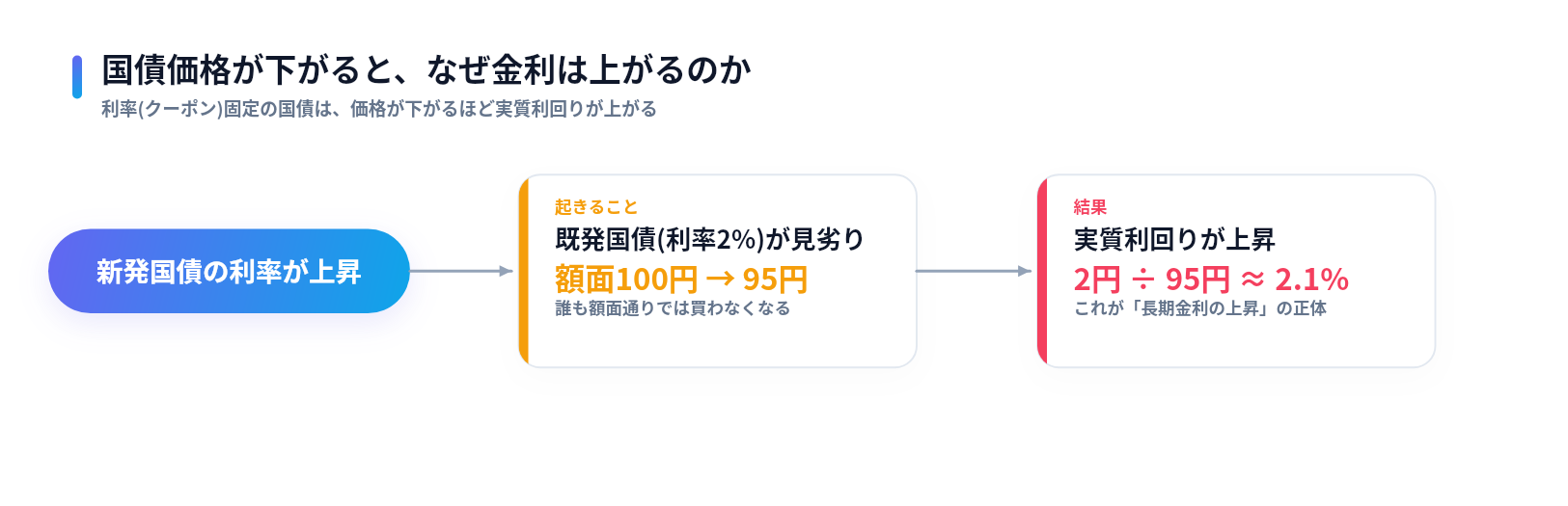 新発国債の利率が上昇すると既発国債の価格が下落し、実質利回りが上昇する仕組みを示した図解