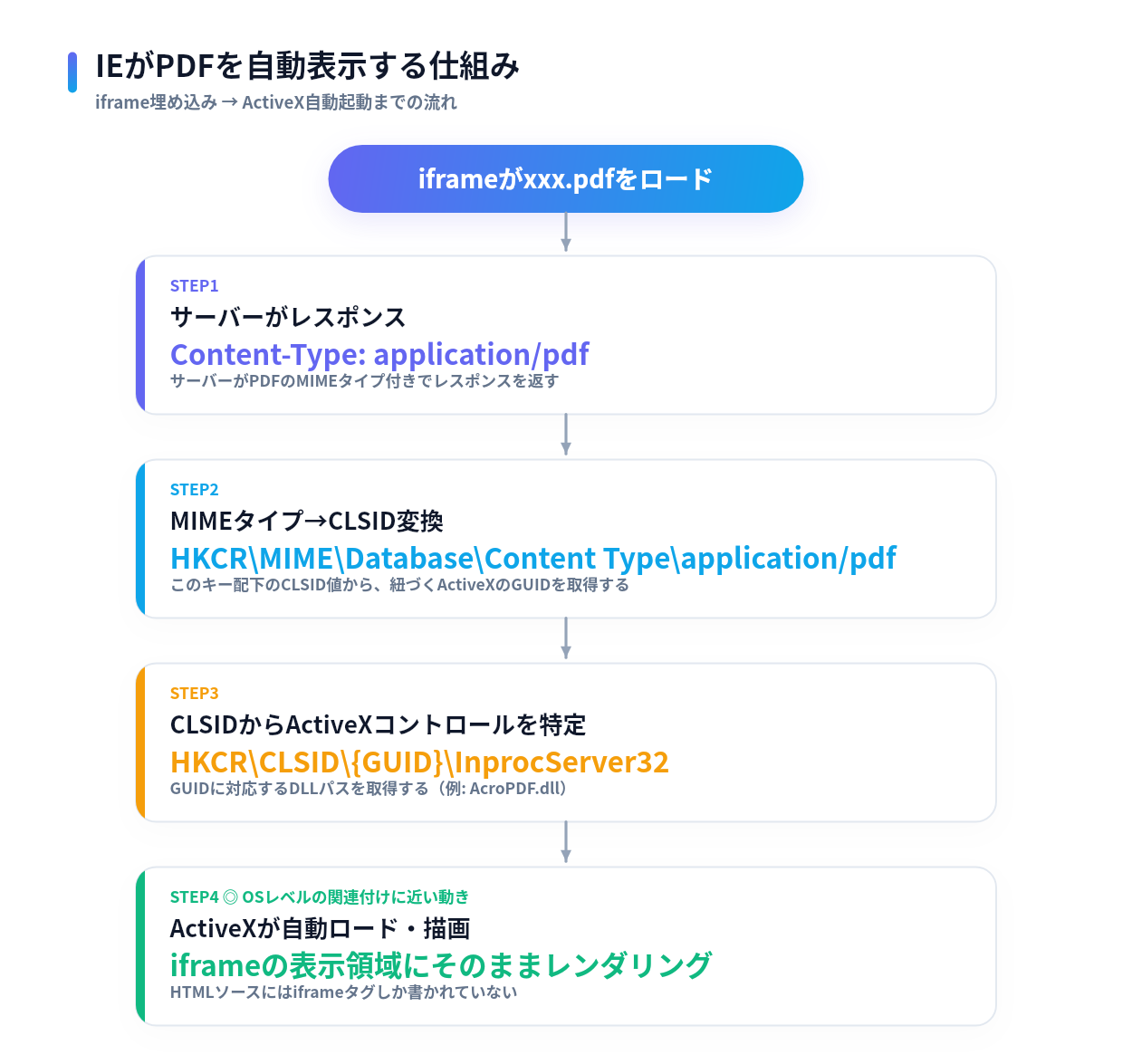 IEがPDFを自動表示する仕組みのフローチャート。iframeがPDFをロードし、サーバーがContent-Type: application/pdfを返し、レジストリのCLSID値からActiveXのGUIDを取得し、対応するDLL（AcroPDF.dllなど）をロードしてiframe内にレンダリングする4ステップ
