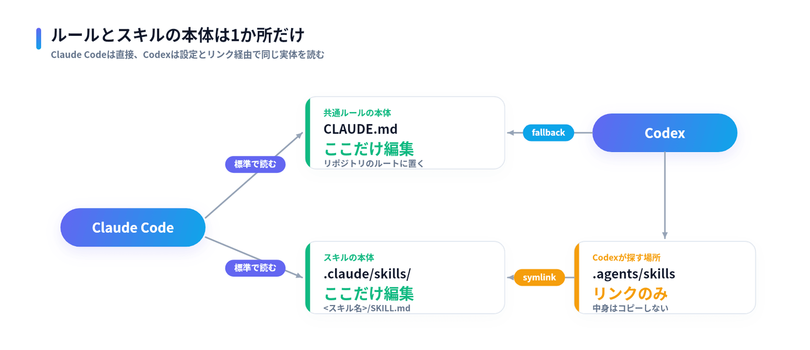 Claude CodeはCLAUDE.mdと.claude/skillsを標準で読み、Codexはfallback設定でCLAUDE.mdを、.agents/skillsのシンボリックリンク経由で.claude/skillsを読む構成図