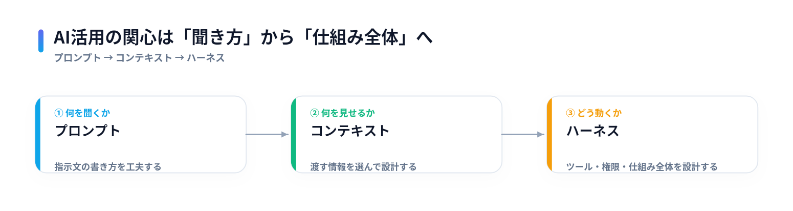 AI活用の関心がプロンプト、コンテキスト、ハーネスの順に広がっていく流れ図