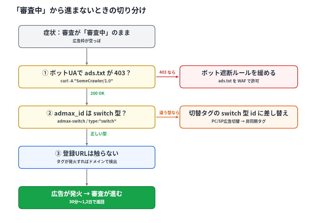 審査が進まないときの切り分けフロー図。ボットUAでads.txtが403ならボット遮断ルールを緩め、admax_idがswitch型でなければ切替タグに差し替え、登録URLは触らずに広告が発火すれば審査が通る、という流れ