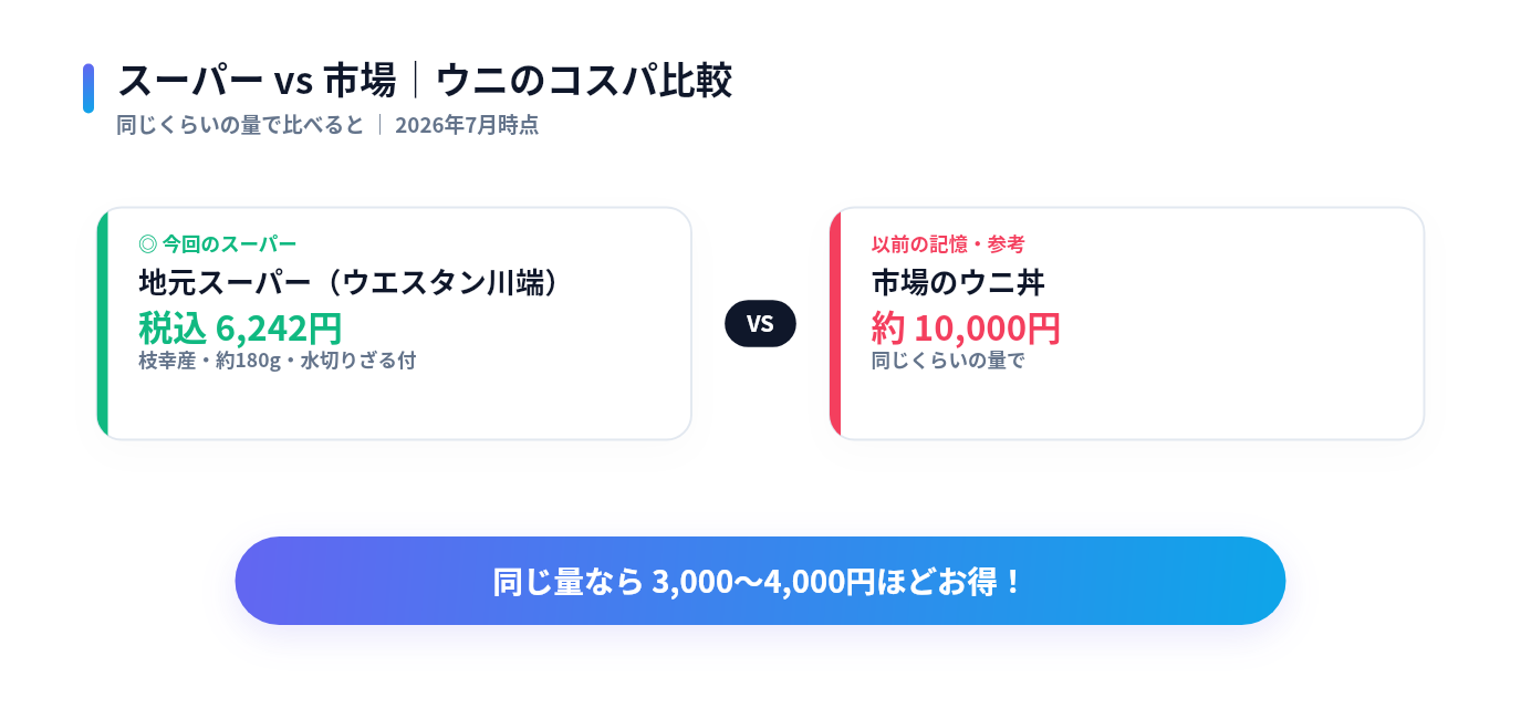 旭川スーパーのウニ 税込6242円 と 市場のウニ丼 約1万円 のコスパ比較図