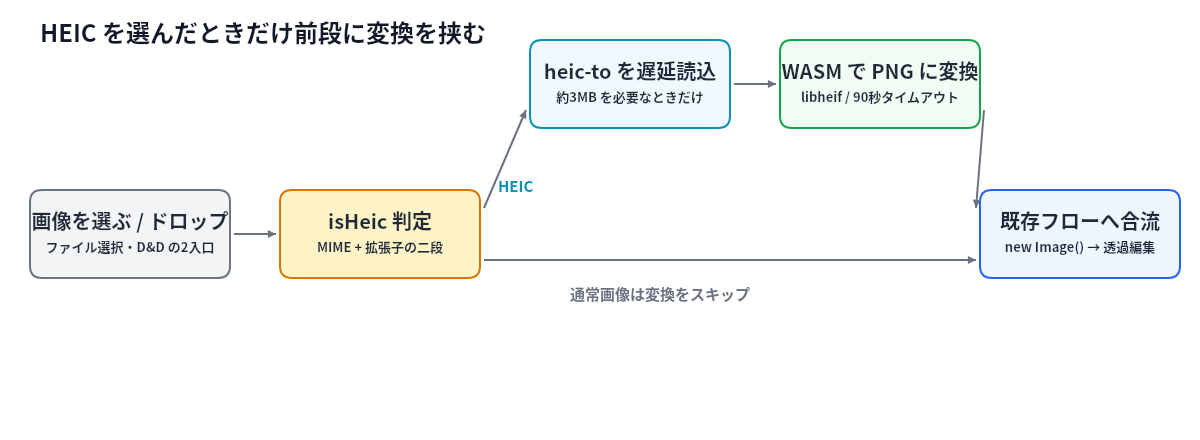 画像をドロップしてisHeic判定し、HEICのときだけheic-toを遅延読込してWASMでPNGに変換し、既存のnew Image読み込みへ合流する処理フロー図