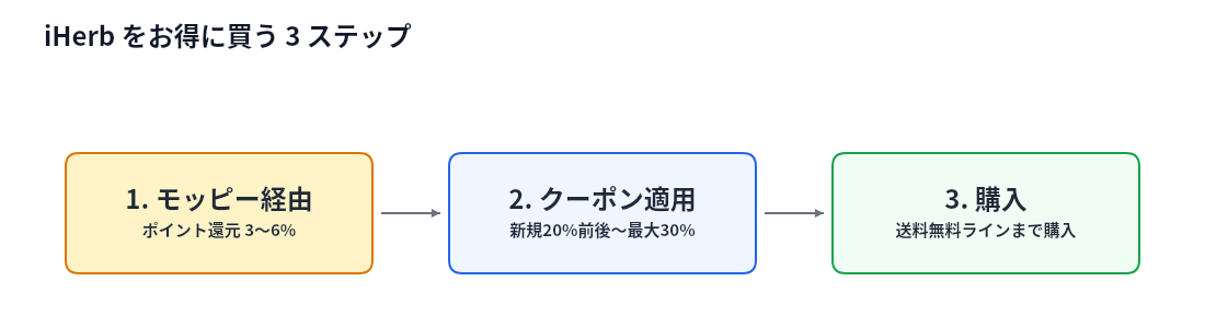 モッピー経由でポイント還元を受け、iHerbのクーポンコードを適用してから購入する3ステップのフロー図